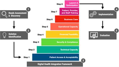 Proposing a Practical, Simplified Framework for Implementing Integrated Diabetes Data and Technology Solutions